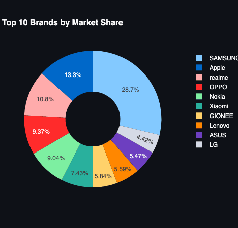 Top 10 Brands by Market Share