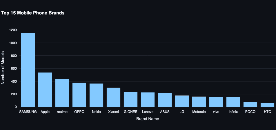 Top 15 Mobile Phone Brands by Model Count