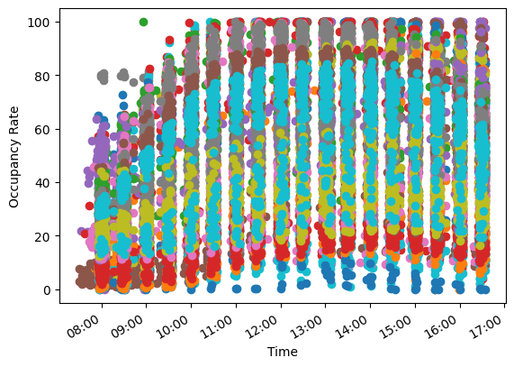 Occupancy Rate vs Time of Day